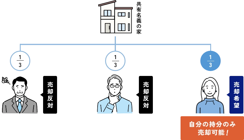 あなたの持分は、他の共有者の同意がなくても
            売却可能 です！